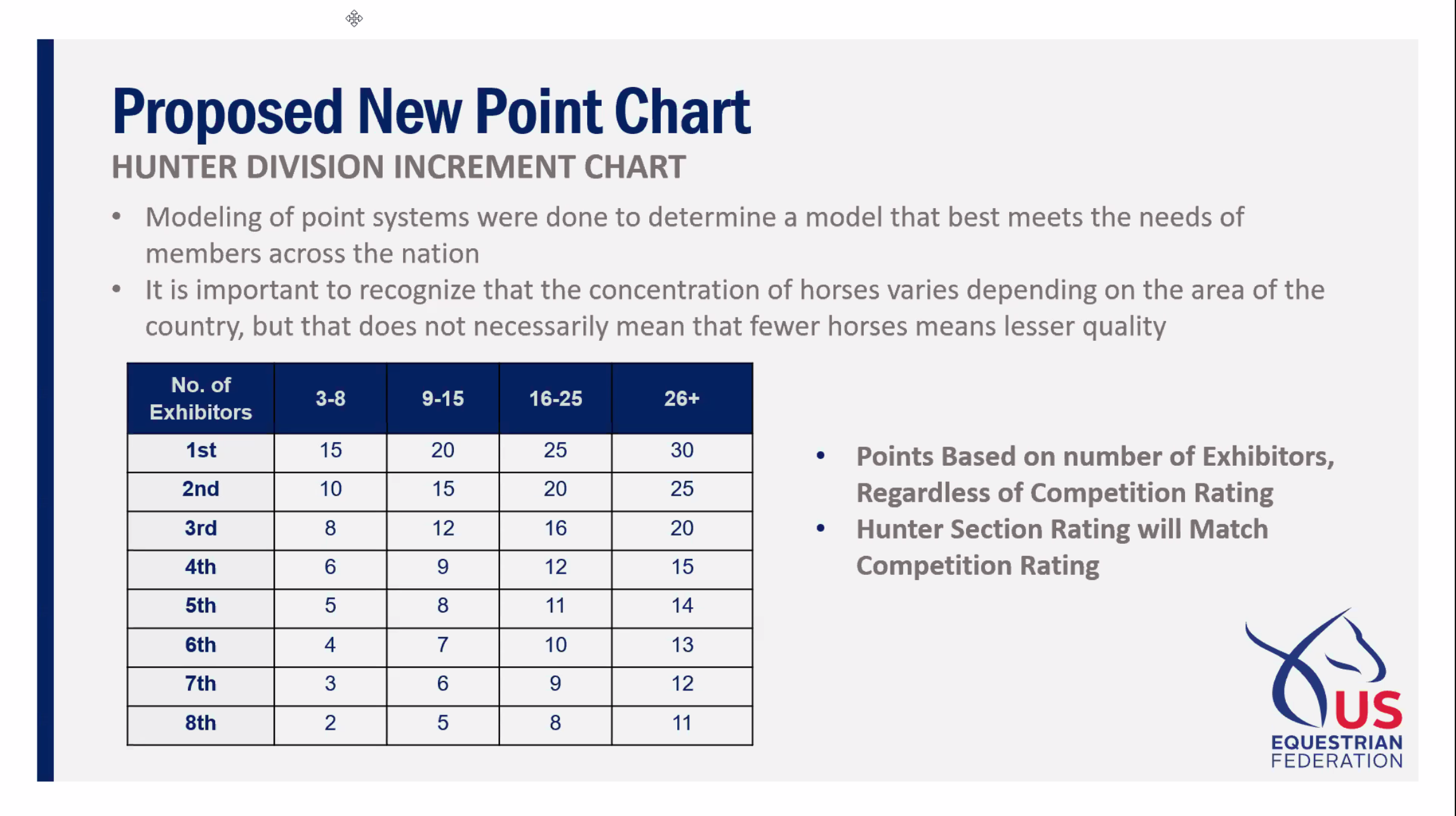 *Proposed new point chart