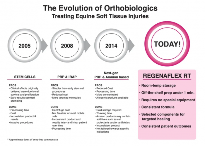 Evolution of Orthobiologics